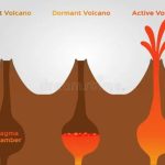 کدام آتشفشان ها خطرناک‌ترند: فعال یا خفته یا خاموش؟