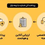 تحولی فناورانه در پرداخت خسارت؛ بیمه بازار چگونه بازی را تغییر داد؟